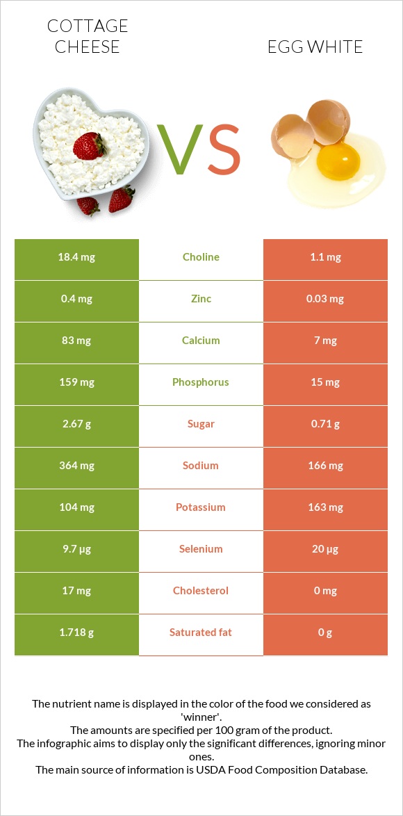 Cottage cheese vs Egg white infographic