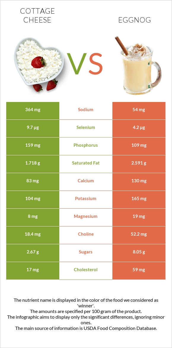Cottage cheese vs Eggnog infographic