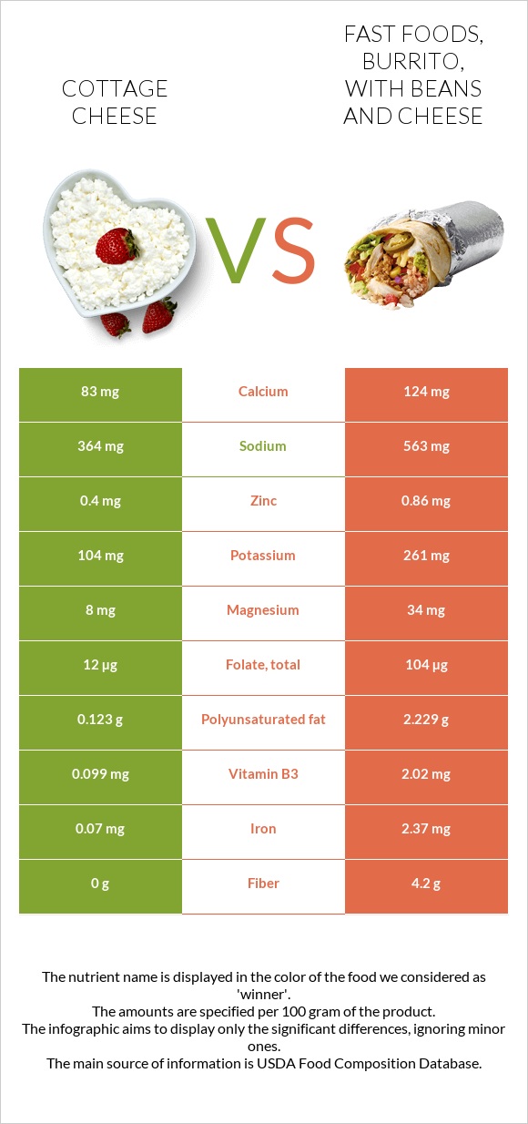 Cottage cheese vs. Fast foods, burrito, with beans and cheese — InDepth Nutrition Comparison