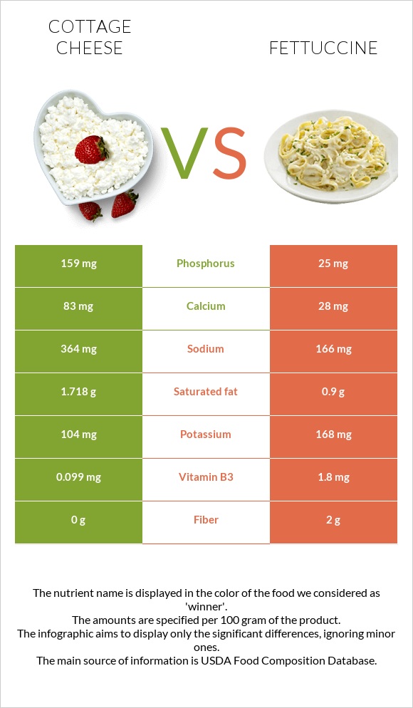 Cottage cheese vs Fettuccine infographic