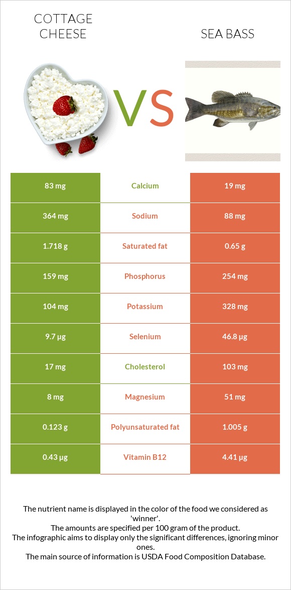 Cottage cheese vs Sea bass infographic