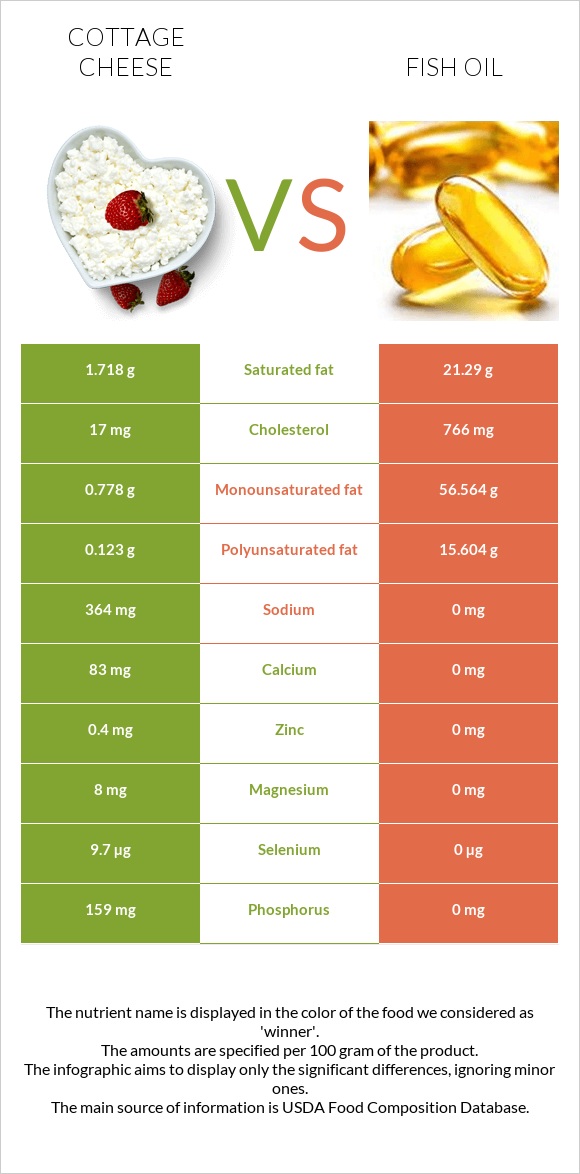 Cottage cheese vs Fish oil infographic