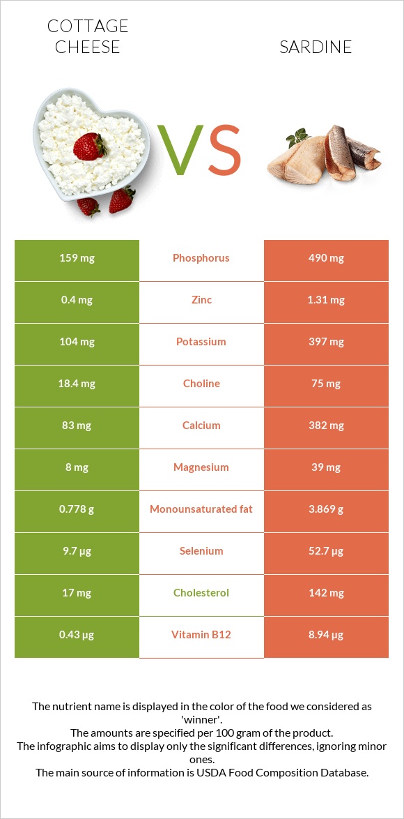 Կաթնաշոռ vs Սարդինաձուկ infographic