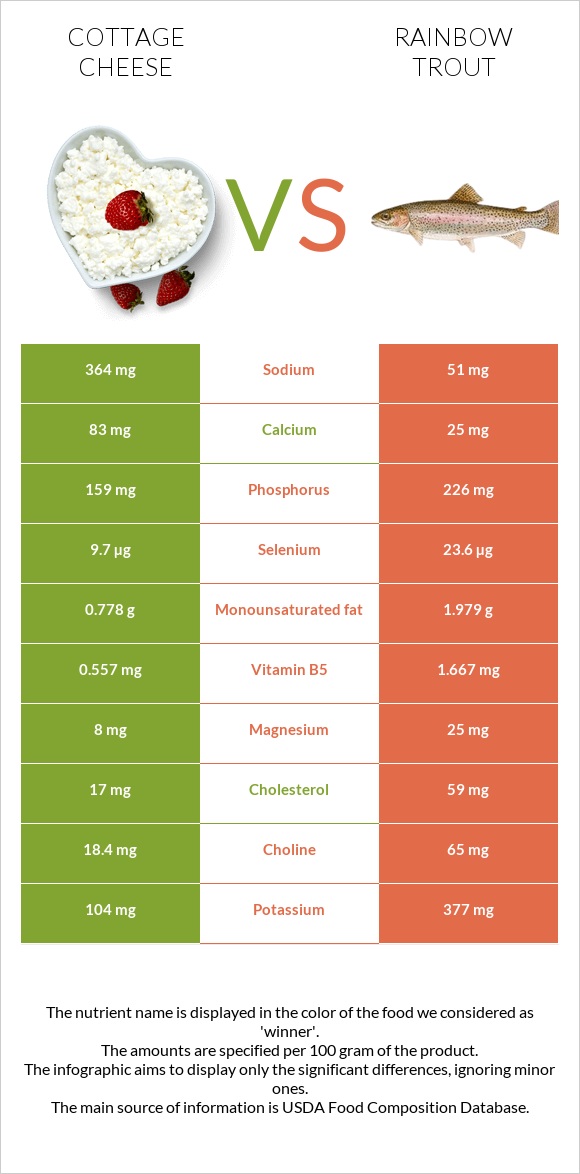 Cottage cheese vs Rainbow trout infographic