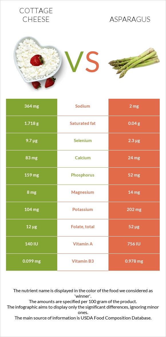 Կաթնաշոռ vs Ծնեբեկ infographic