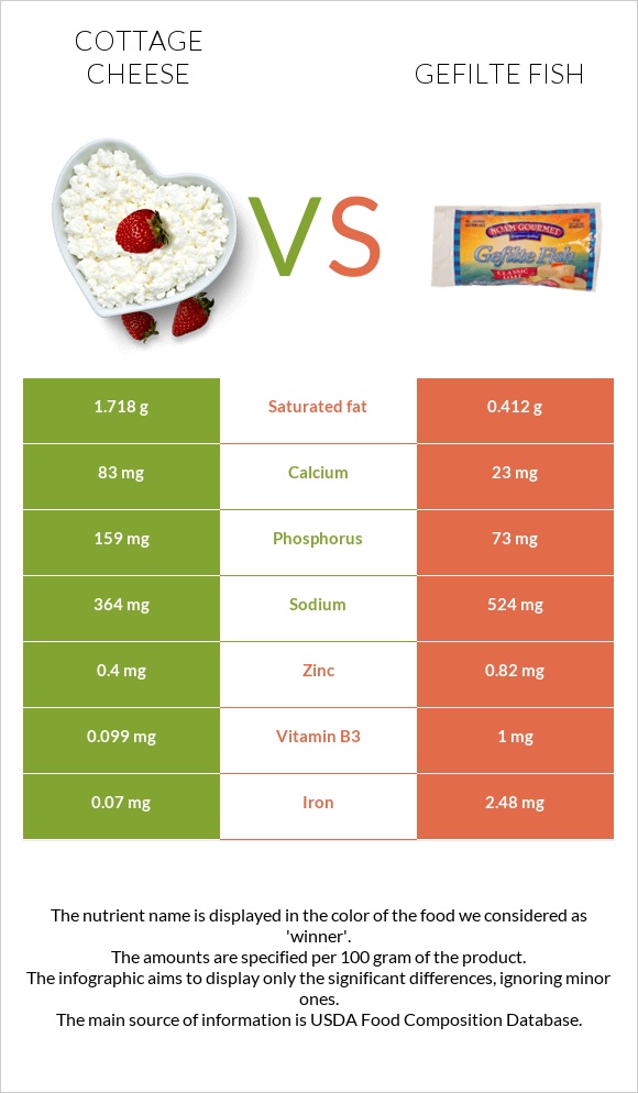 Cottage cheese vs Gefilte fish infographic