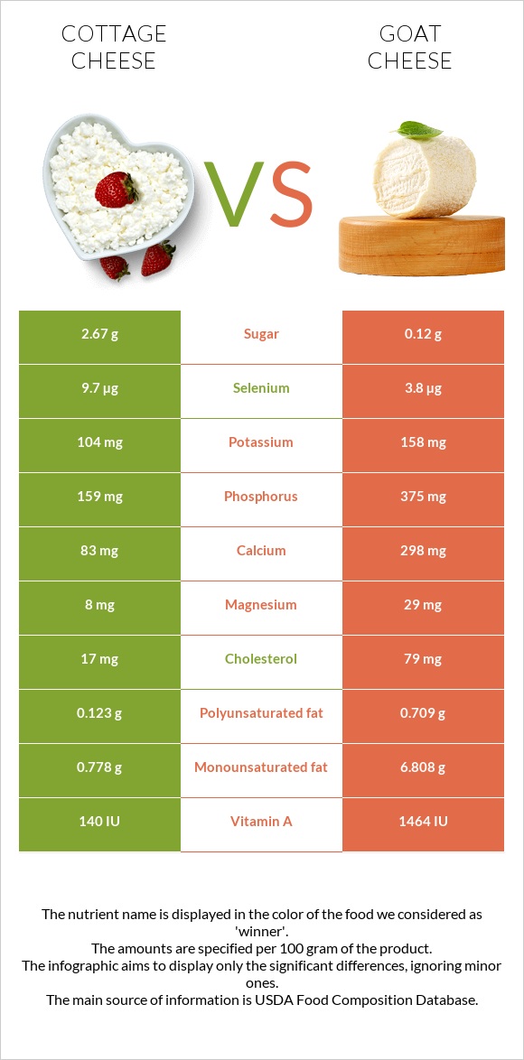 Cottage cheese vs Goat cheese infographic