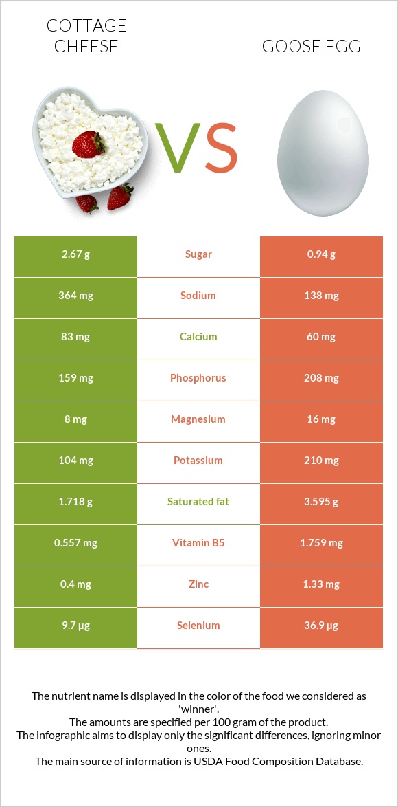 Cottage cheese vs Goose egg infographic