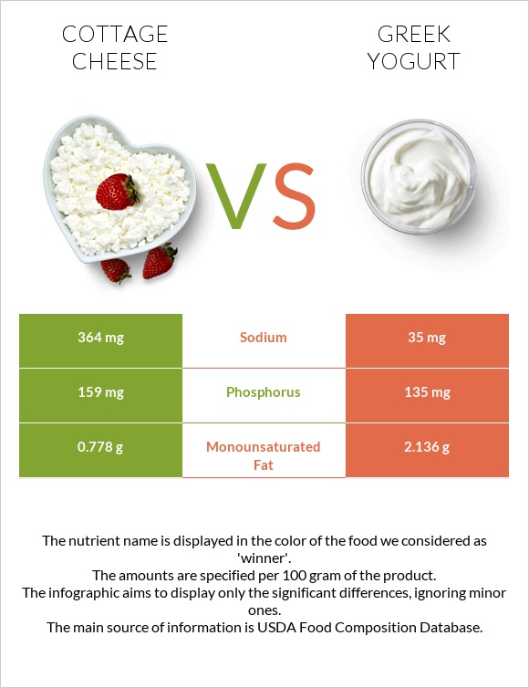 Cottage cheese vs Greek yogurt infographic
