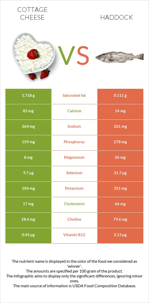 Cottage cheese vs Haddock infographic