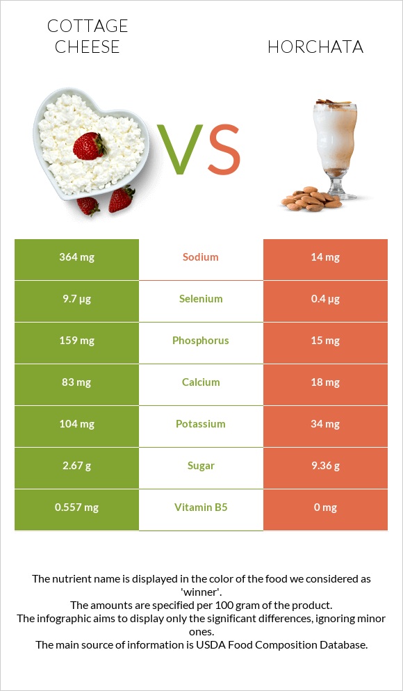 Cottage cheese vs Horchata infographic