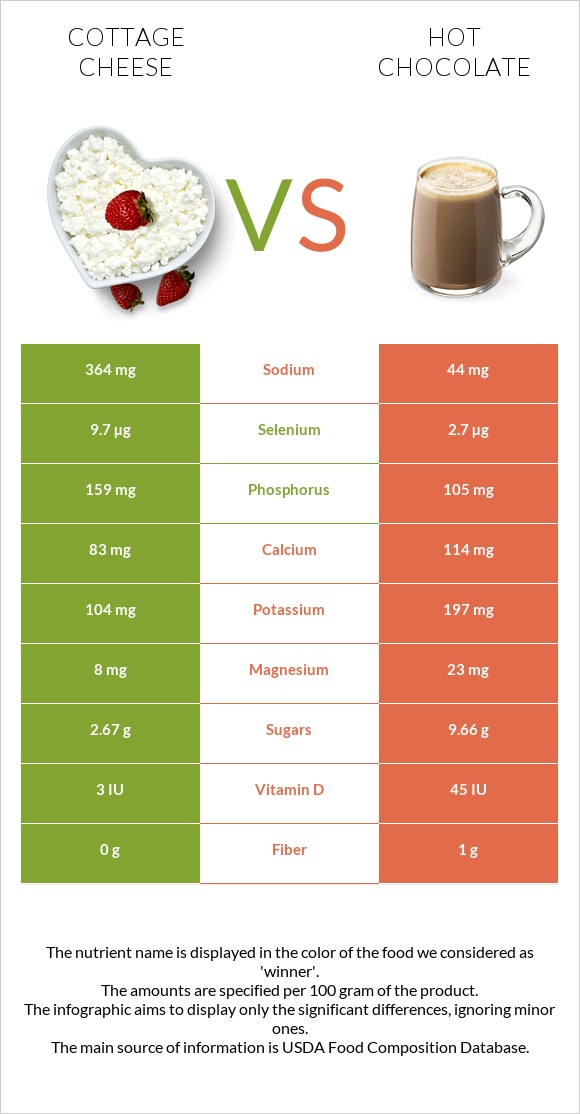 Cottage cheese vs Hot chocolate infographic
