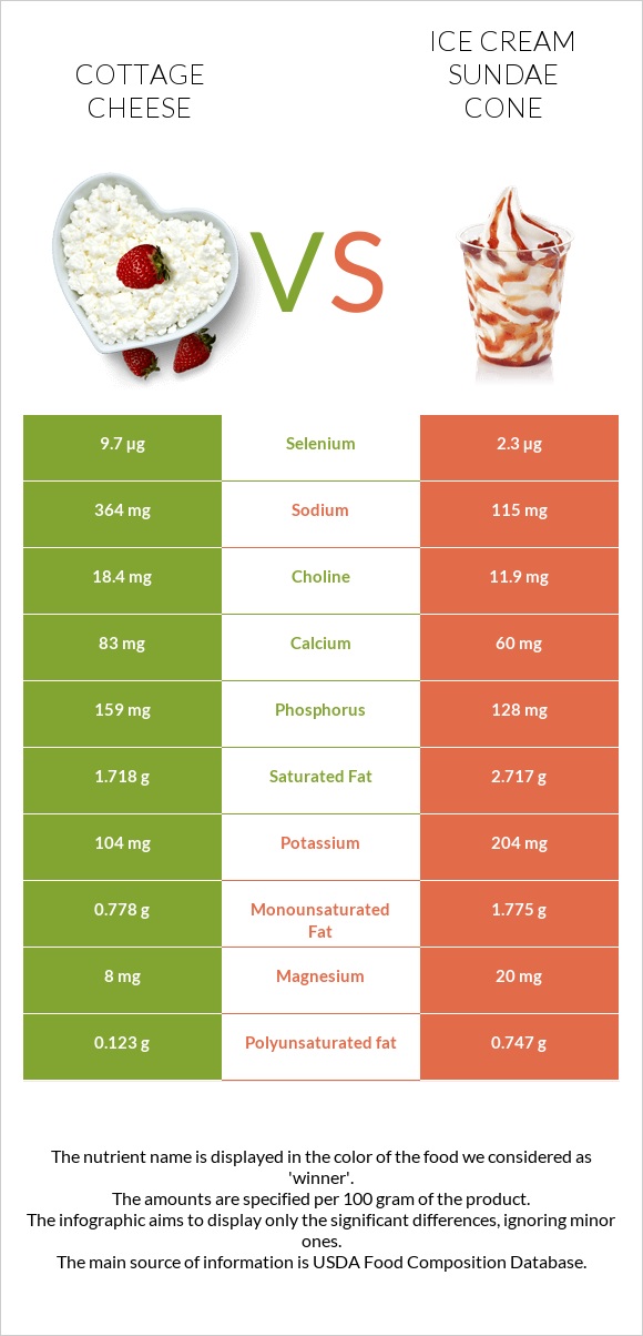 Cottage cheese vs Ice cream sundae cone infographic
