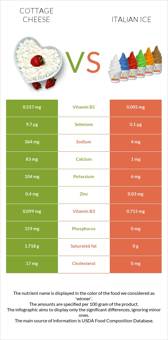 Cottage cheese vs Italian ice infographic