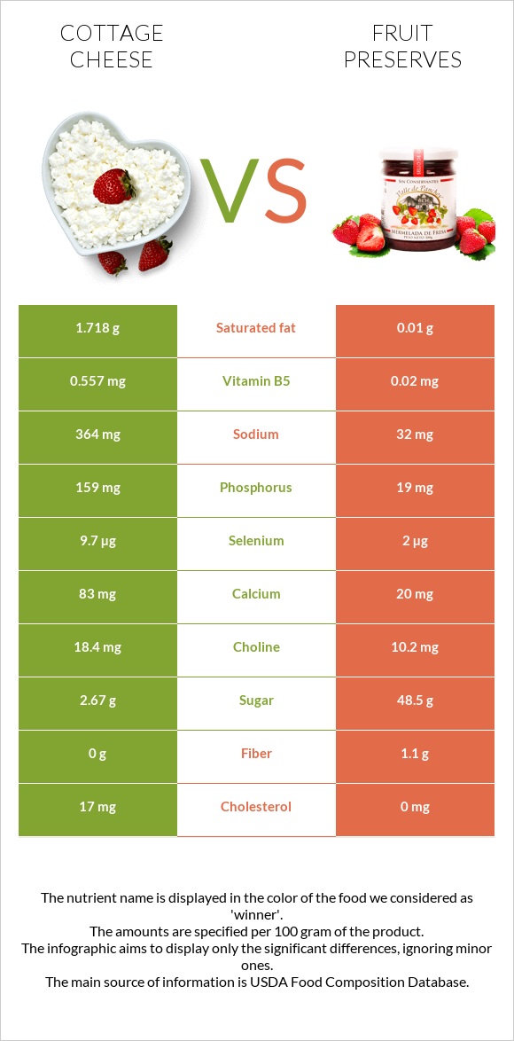 Cottage cheese vs Fruit preserves infographic