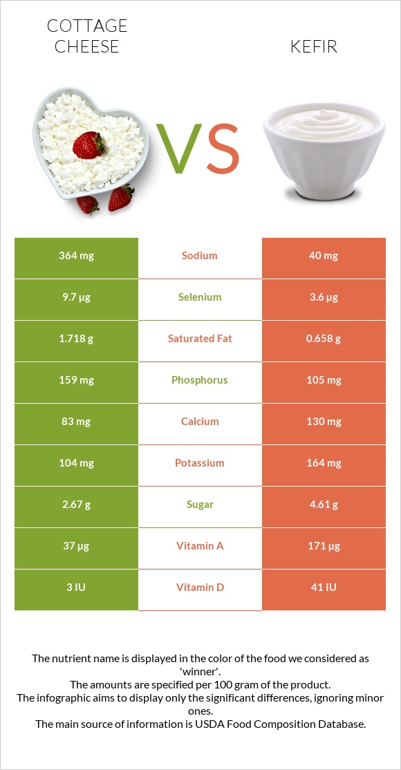 Cottage cheese vs Kefir infographic