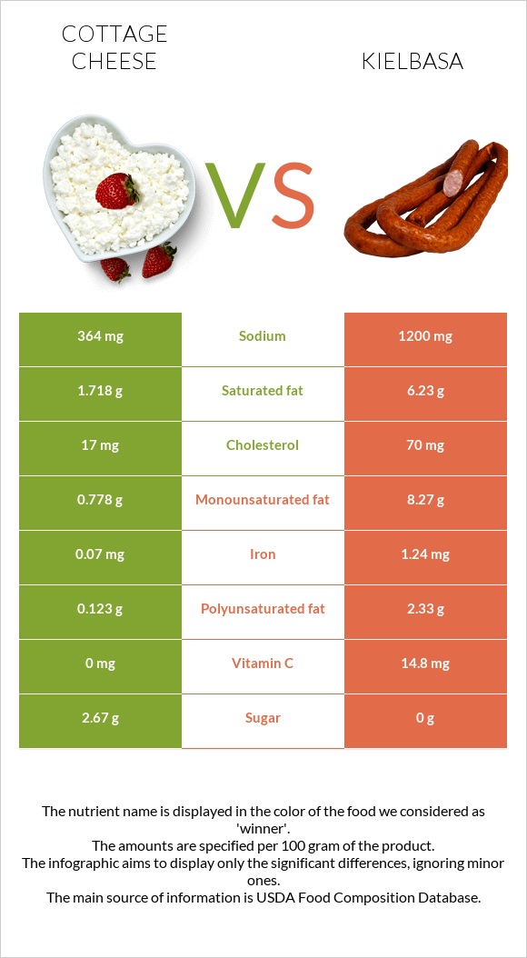 Cottage cheese vs Kielbasa infographic