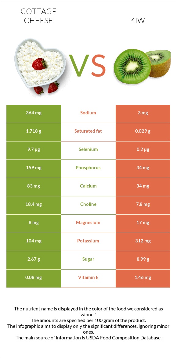 Cottage cheese vs Kiwi infographic