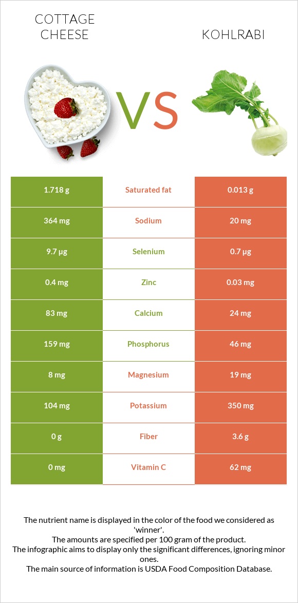 Cottage cheese vs Kohlrabi infographic