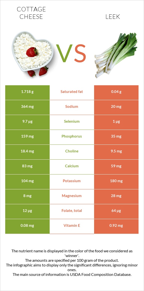 Cottage cheese vs Leek infographic