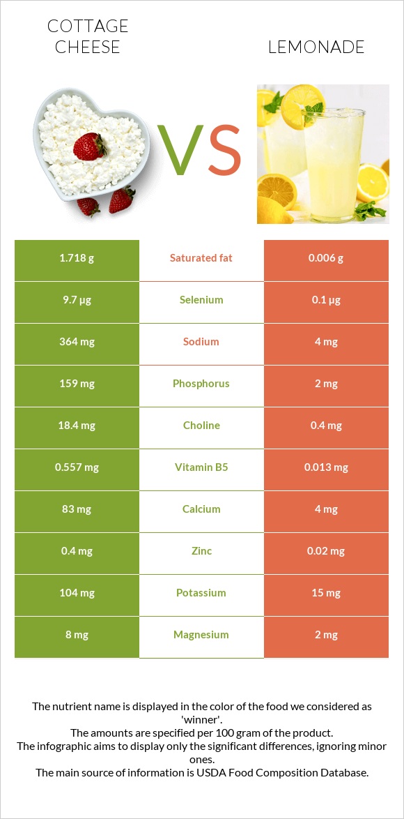 Cottage cheese vs Lemonade infographic