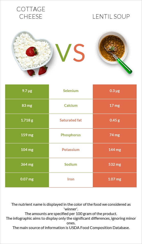 Cottage cheese vs Lentil soup infographic