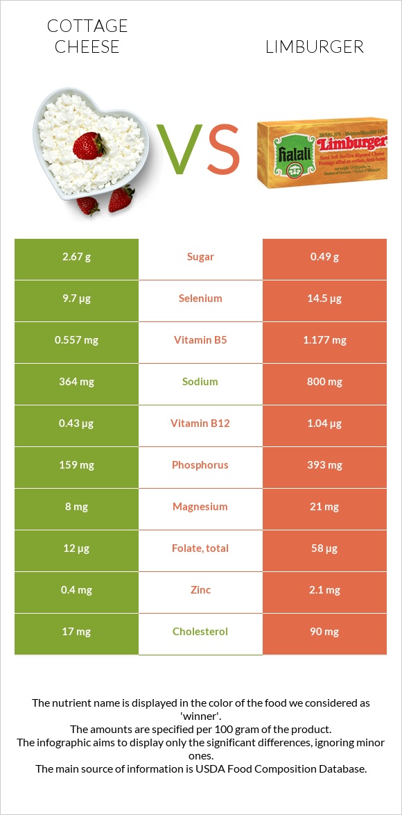 Cottage cheese vs Limburger infographic