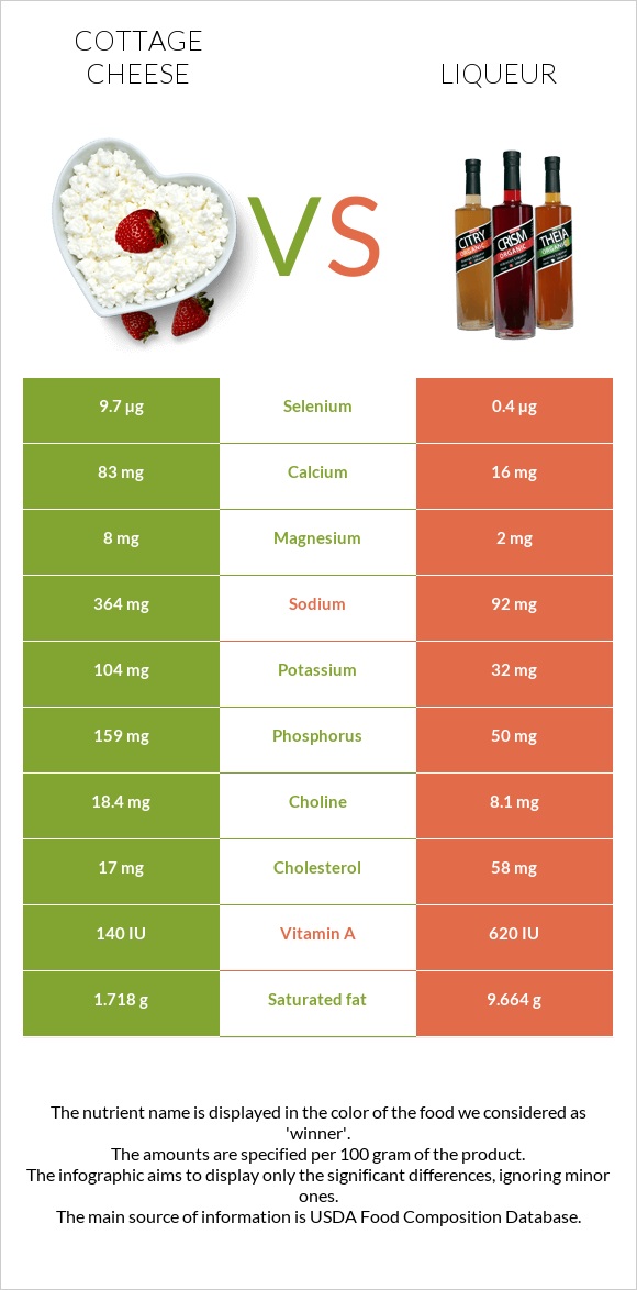 Cottage cheese vs Liqueur infographic