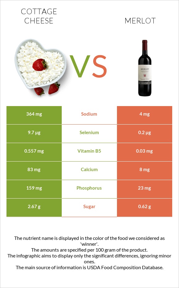 Cottage cheese vs Merlot infographic