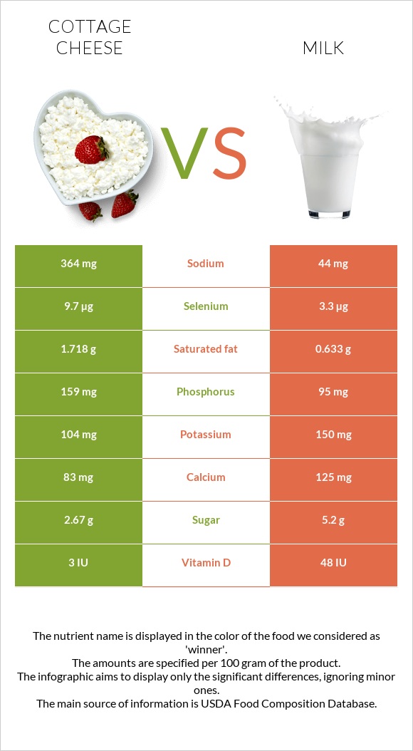 Cottage cheese vs Milk infographic