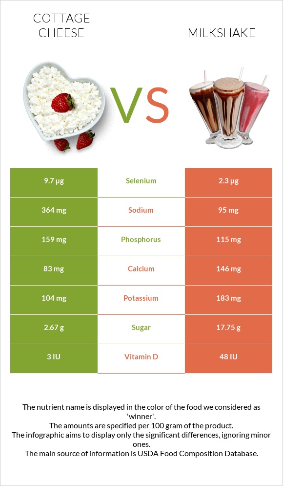 Կաթնաշոռ vs Կաթնային կոկտեյլ infographic