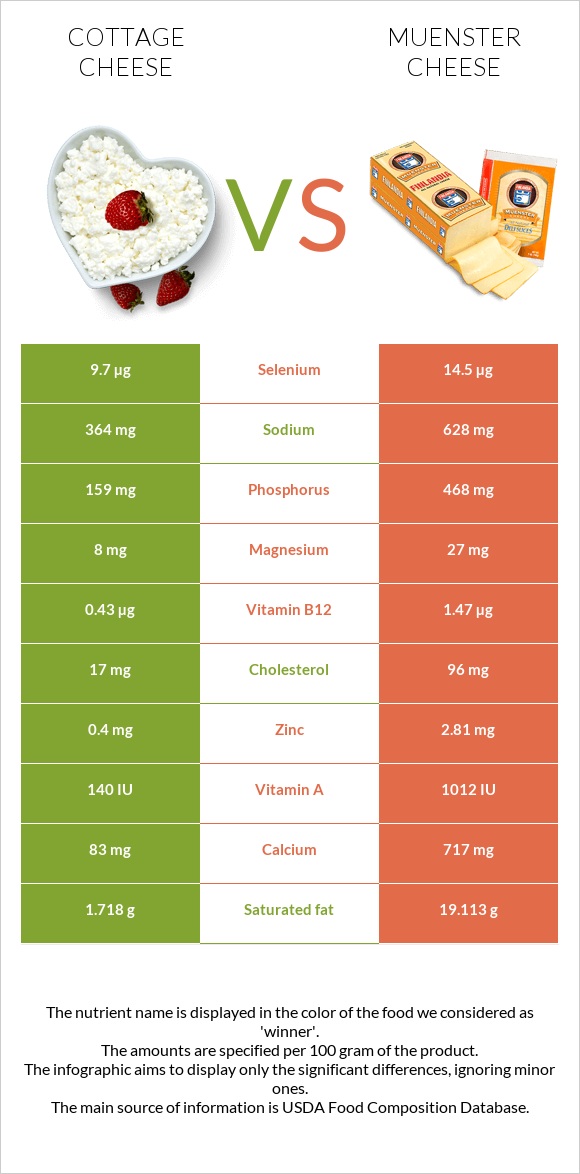 Cottage cheese vs Muenster cheese infographic