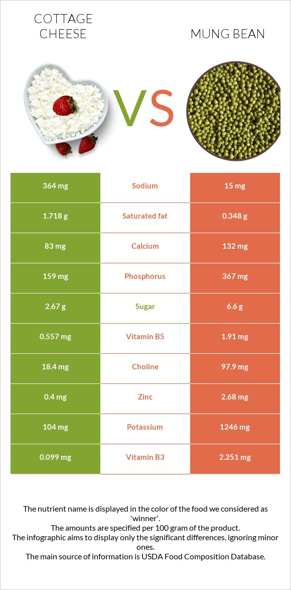 Cottage cheese vs Mung bean infographic