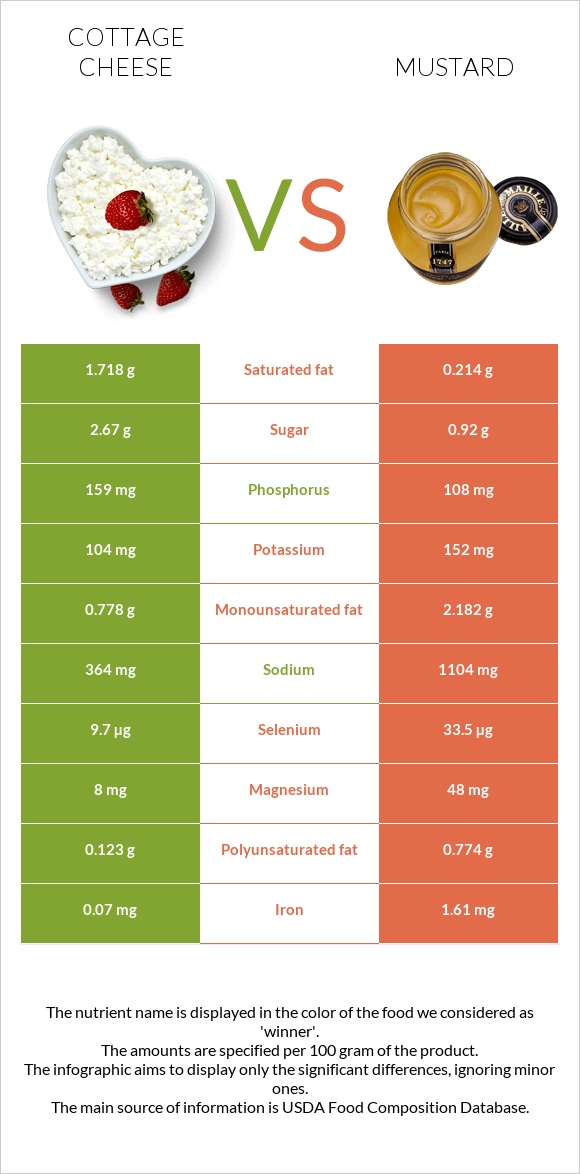 Cottage cheese vs Mustard infographic