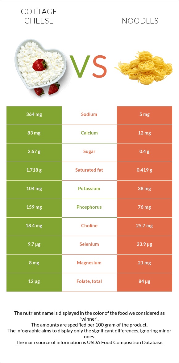 Cottage cheese vs Noodles infographic