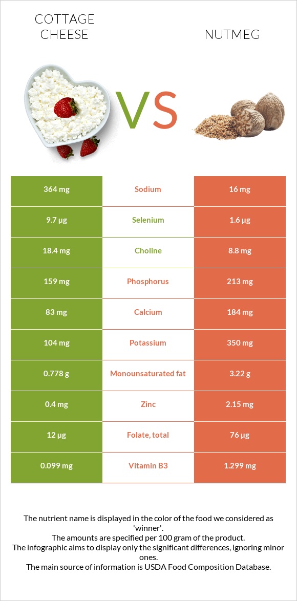 Cottage cheese vs Nutmeg infographic