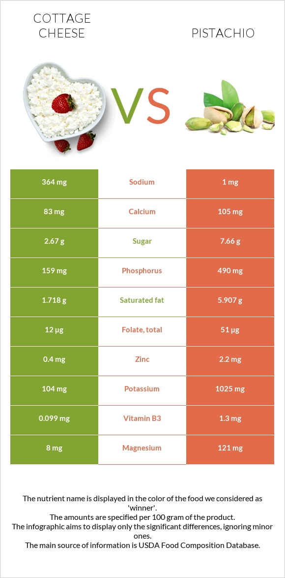 Cottage cheese vs Pistachio infographic