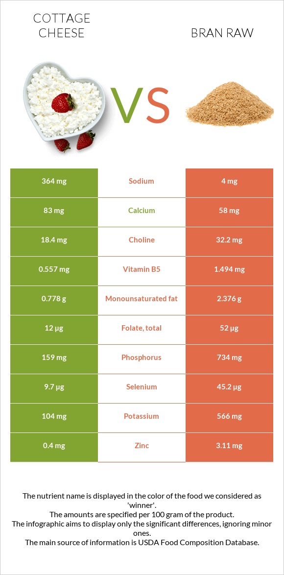 Cottage cheese vs Bran raw infographic