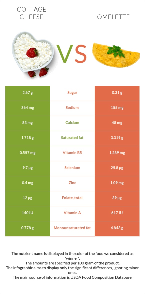 Cottage cheese vs Omelette infographic