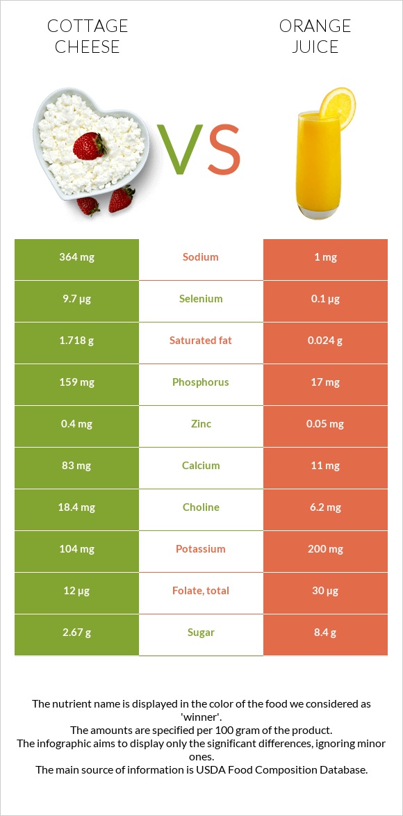 Cottage cheese vs Orange juice infographic