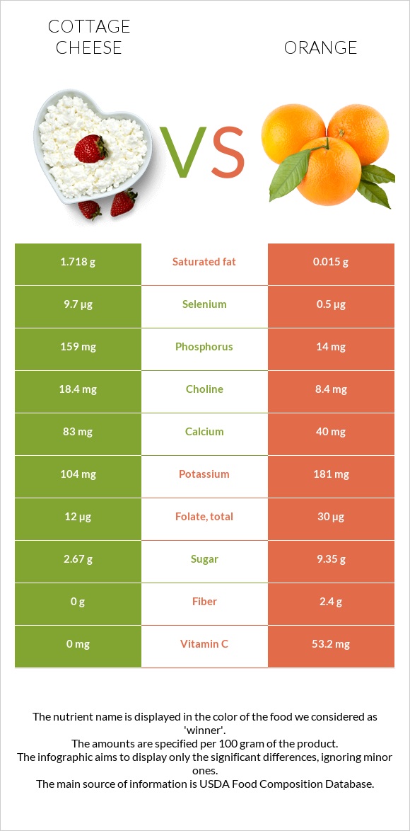 Cottage cheese vs Orange infographic