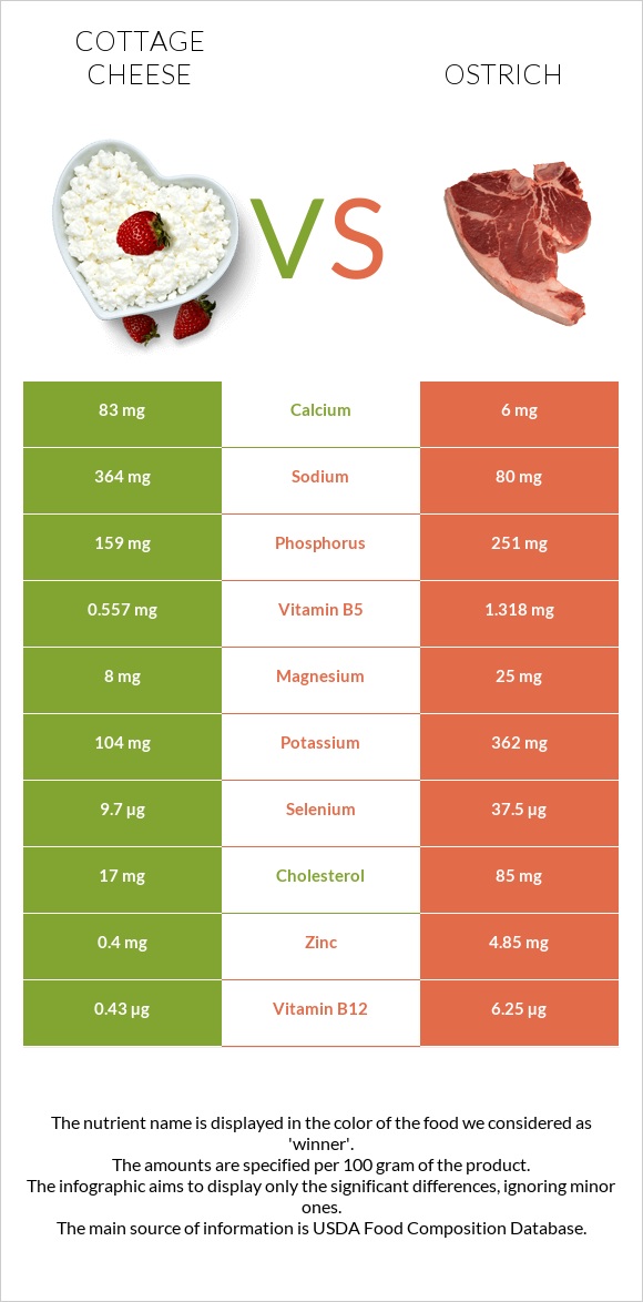 Cottage cheese vs Ostrich infographic