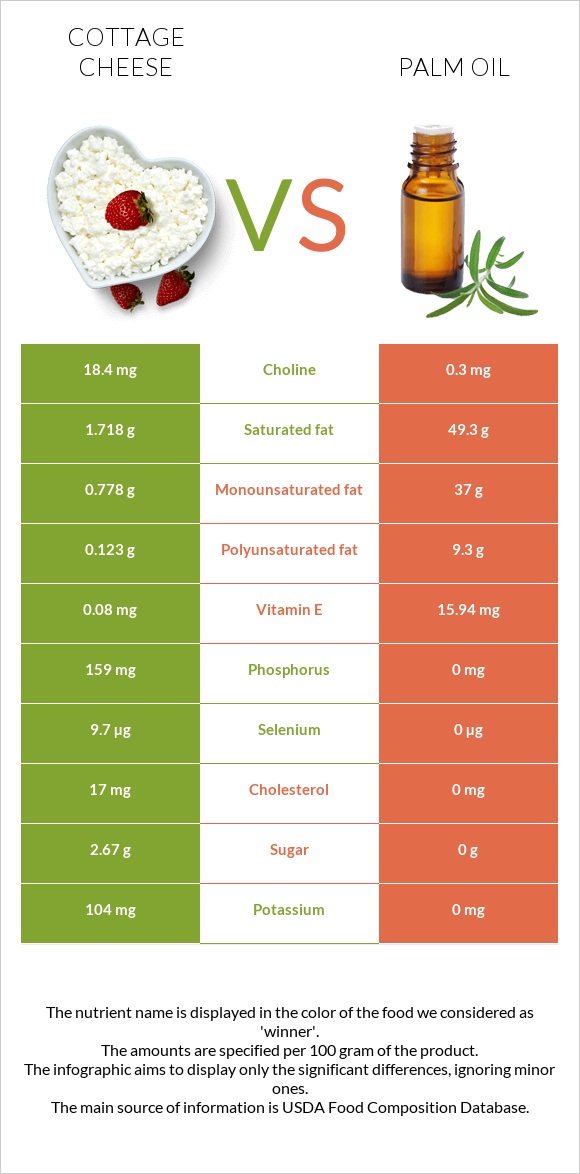 Cottage cheese vs Palm oil infographic