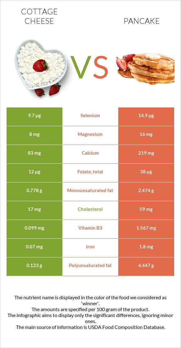 Cottage cheese vs Pancake infographic