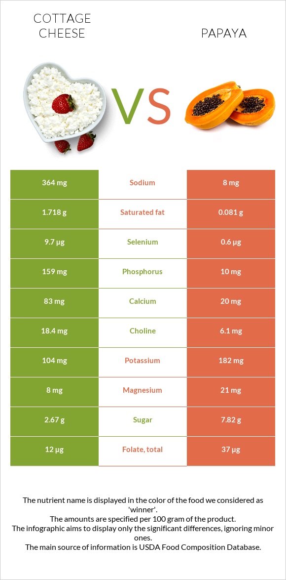 Cottage cheese vs Papaya infographic