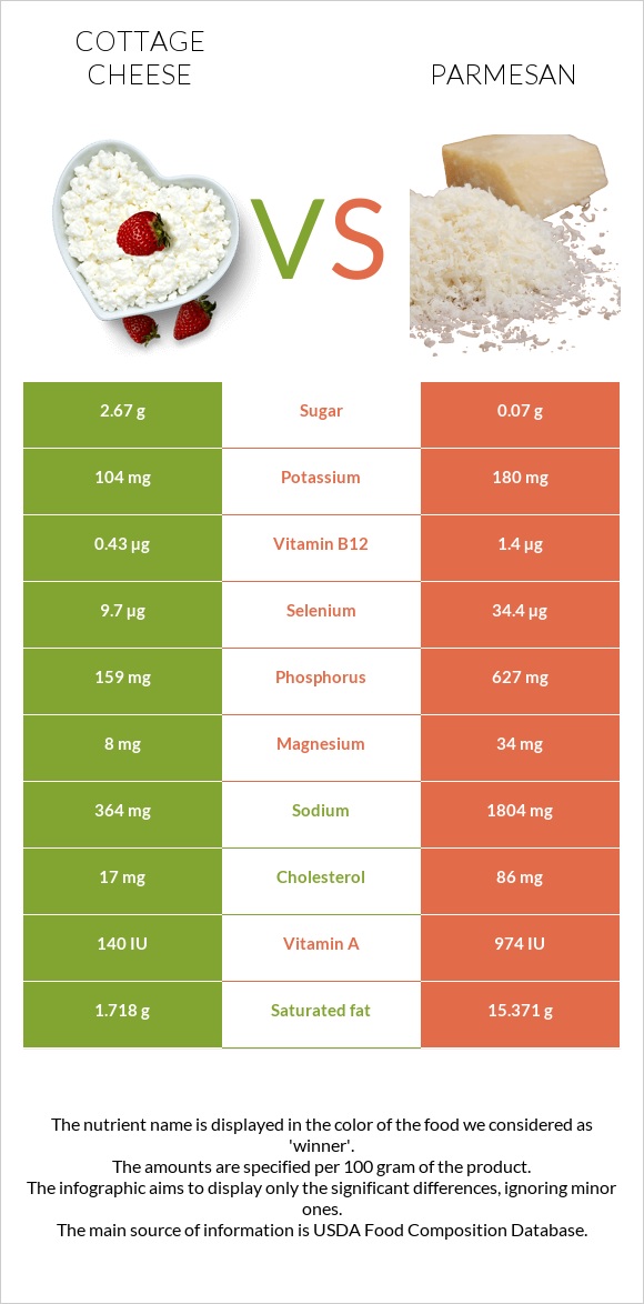 Cottage cheese vs Parmesan infographic