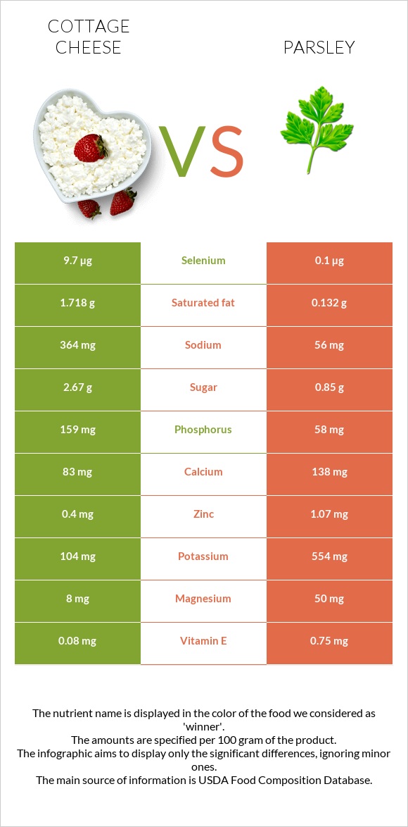 Cottage cheese vs Parsley infographic