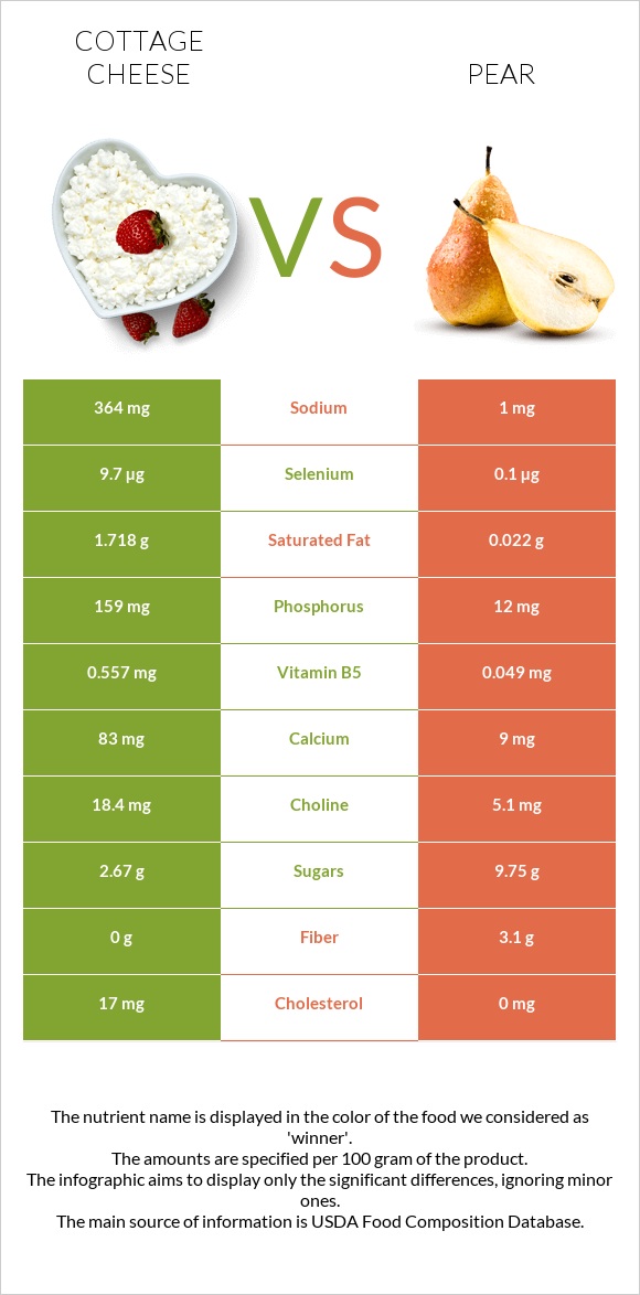 Cottage cheese vs Pear infographic