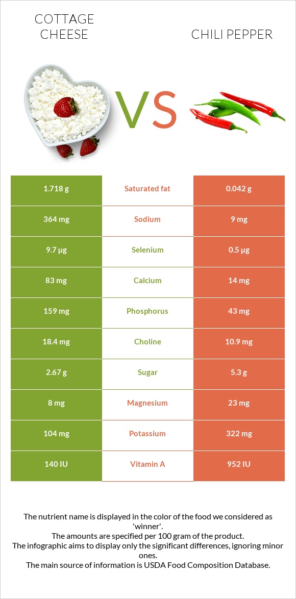 Cottage cheese vs Chili pepper infographic