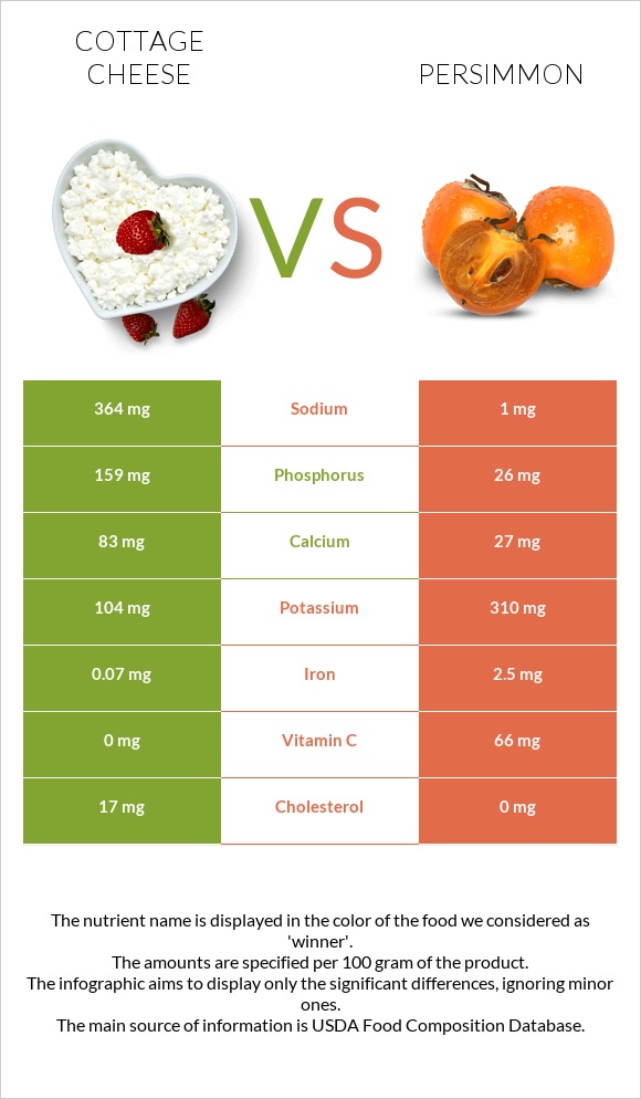 Cottage cheese vs Persimmon infographic